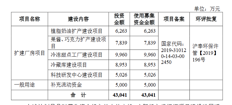海融科技创业板发行上市获受理拟冲刺A股"奶油第一股"
